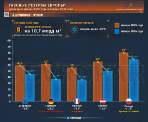 Европа прощается с газом