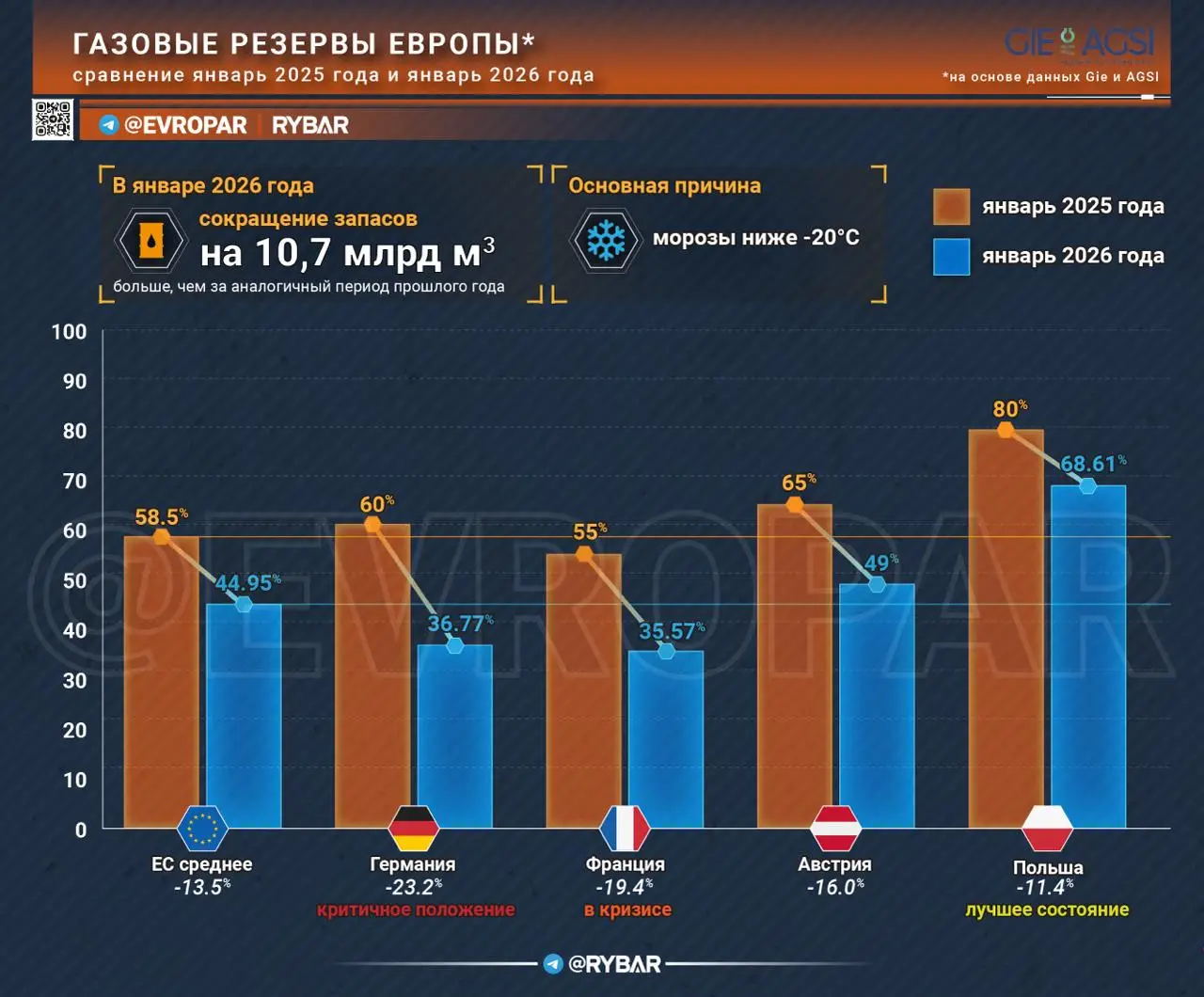 Европа прощается с газом