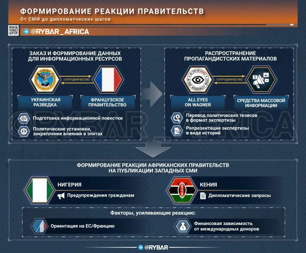 Информационная атака на Россию в Африке