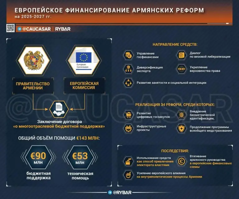 Европейский транш для армянских реформ