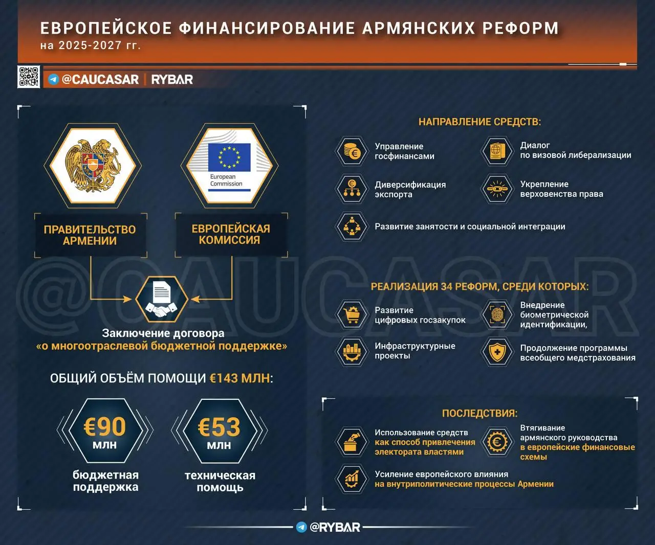 Европейский транш для армянских реформ