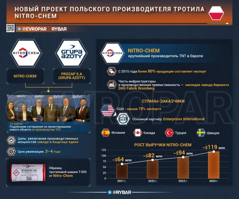 Химия войны. Польша наращивает выпуск тротила