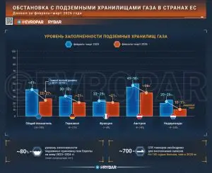 Готовь сани летом, а газ — весной
