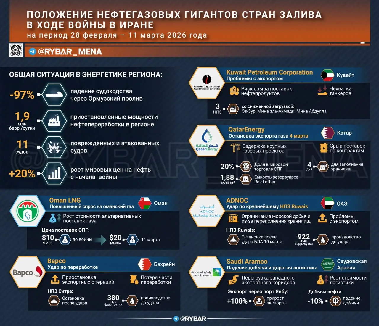 Цена войны для нефтяных гигантов