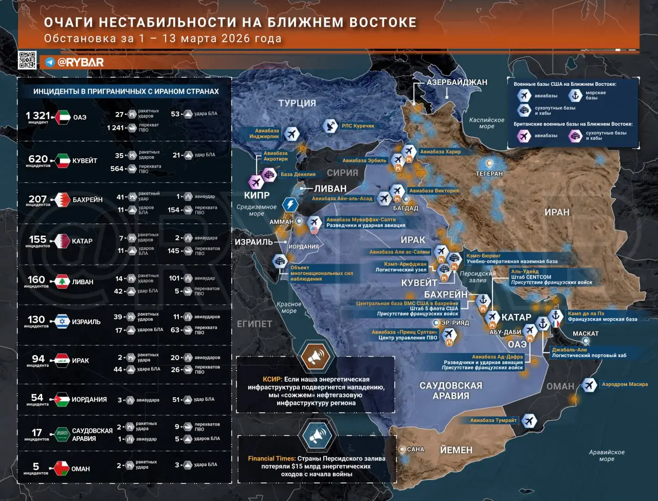 Иранская война. Главные события к исходу 13 марта