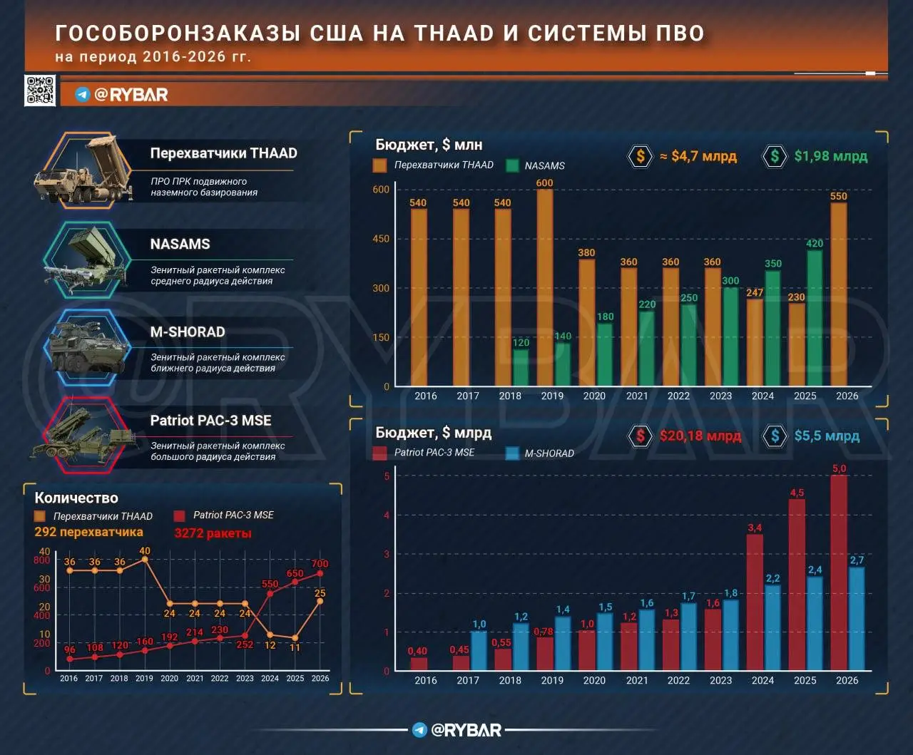 Сколько стоит американская ПВО и на сколько её хватит