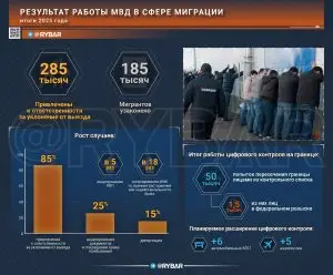 Контроль усиливается. Об итогах работы МВД в сфере миграции