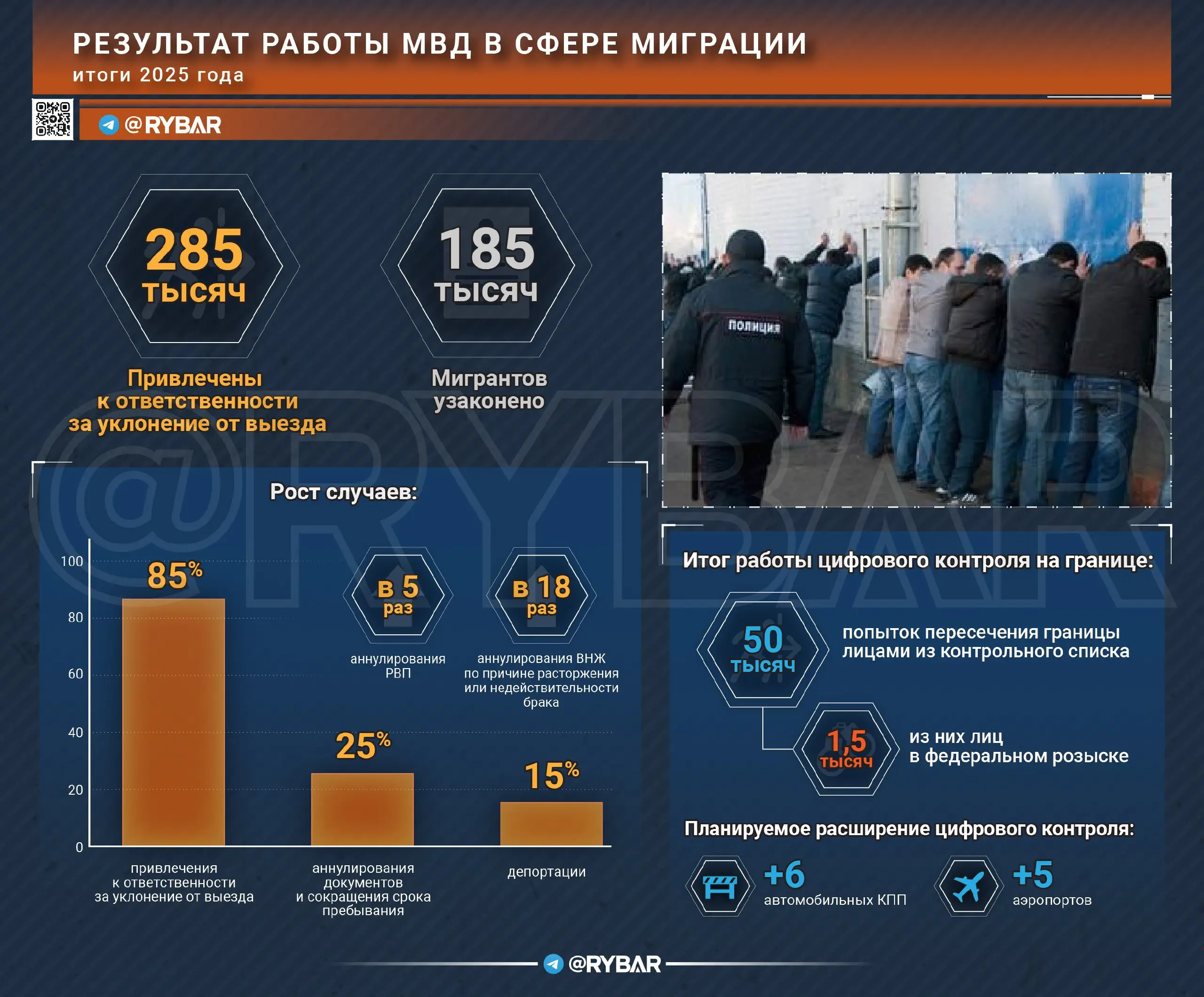 Контроль усиливается. Об итогах работы МВД в сфере миграции