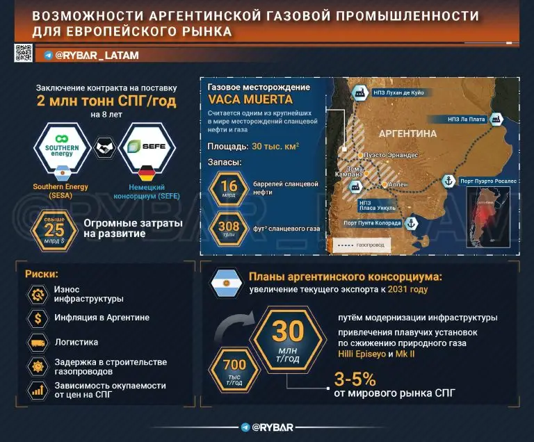 Аргентинцы настроены завалить рынок своим СПГ