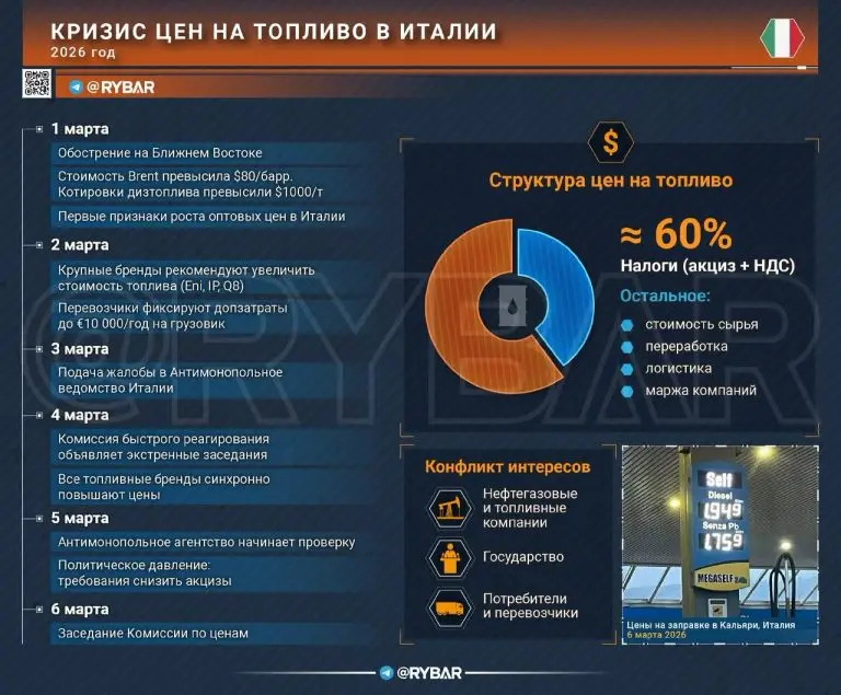 Кризис цен на топливо в Италии