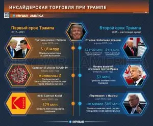 Акулы инсайдерской торговли. О лучших сделках эпохи Трампа