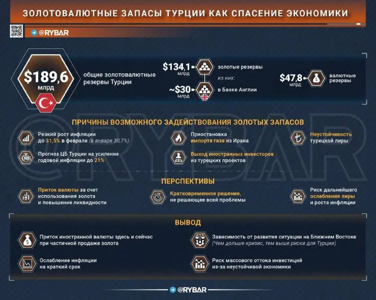 Золото идет в бой. О турецкой дилемме из-за кризиса на Ближнем Востоке