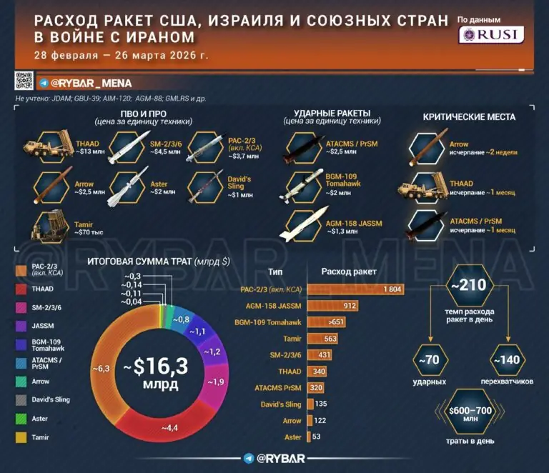 Ракеты заканчиваются быстрее чем война в регионе