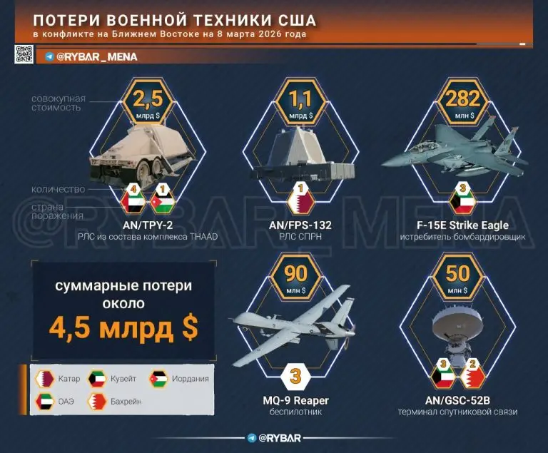 Американские потери в военной технике