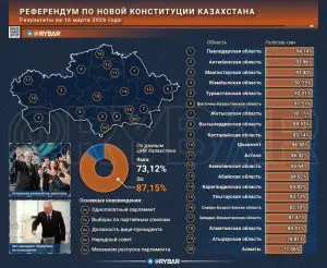 Ручная демократия. В Казахстане новая конституция