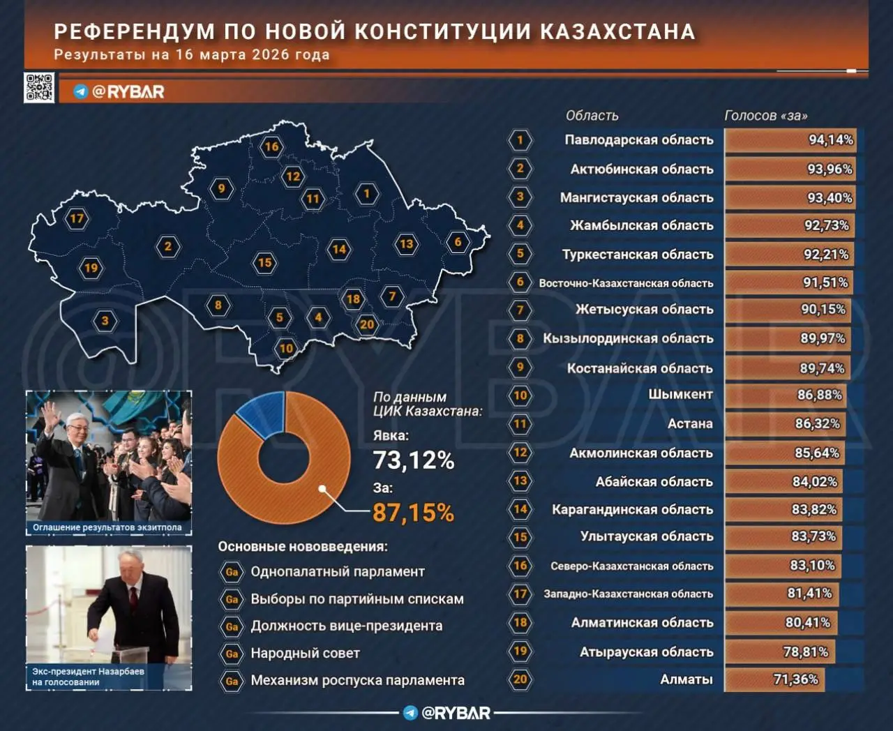 Ручная демократия. В Казахстане новая конституция