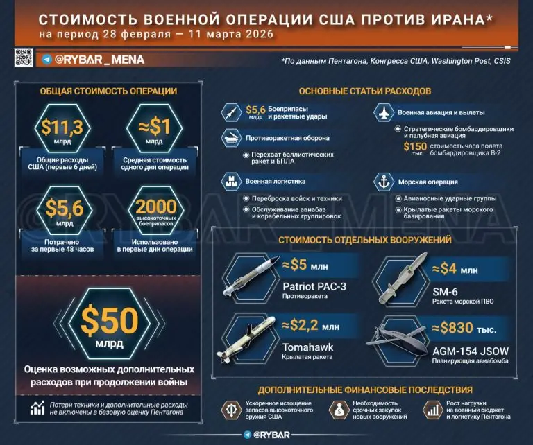 Сколько стоит война с Ираном. Во сколько обходится операция США?