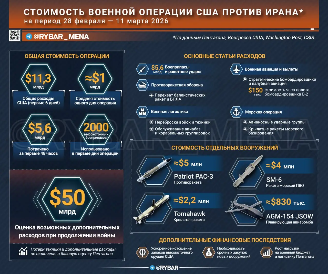 Сколько стоит война с Ираном. Во сколько обходится операция США?