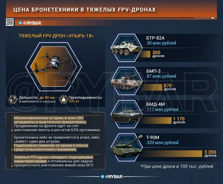Тяжелые дроны нужнее танков