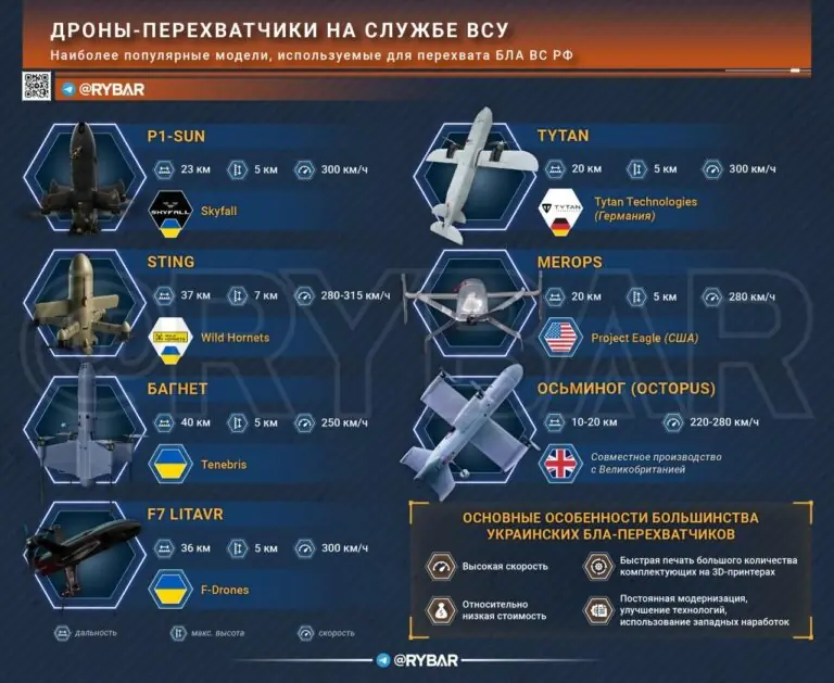 Индустрия перехвата. Какие дроны используют в ВСУ в рамках ПВО?