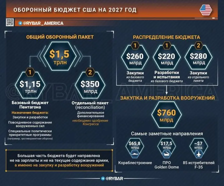 Идут на рекорд. О проекте оборонного бюджета США на 2027 год