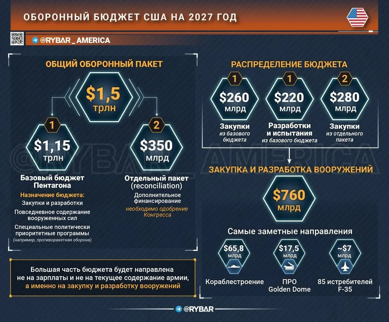 Идут на рекорд. О проекте оборонного бюджета США на 2027 год