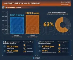 Германия проваливается в дефицит