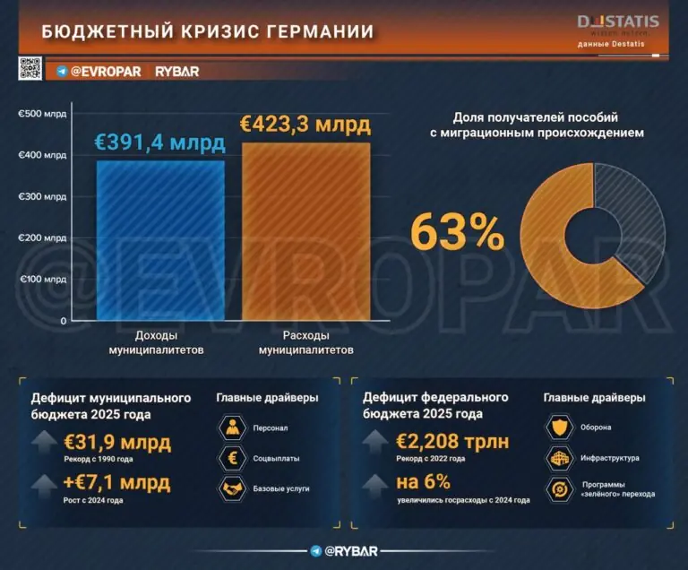 Германия проваливается в дефицит