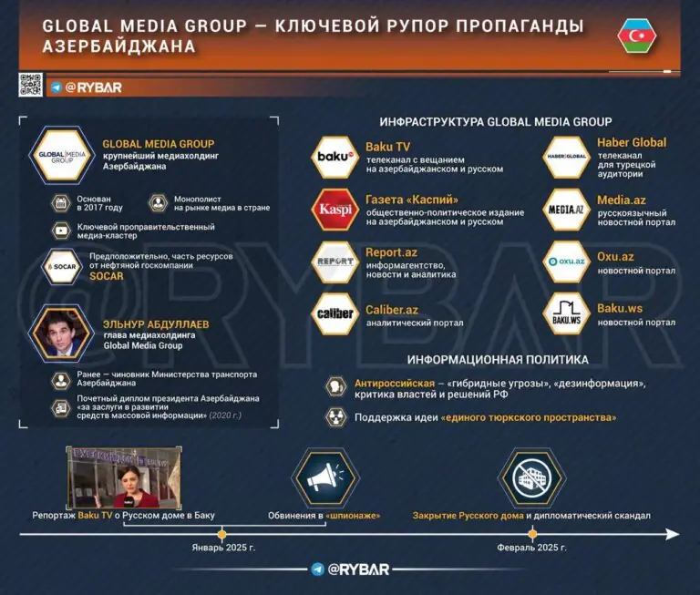 Один клан — одна повестка. Об азербайджанском холдинге Global Media Group