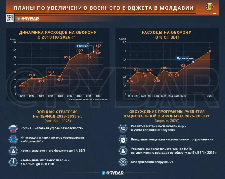 Нищая милитаризация продолжается в Молдавии