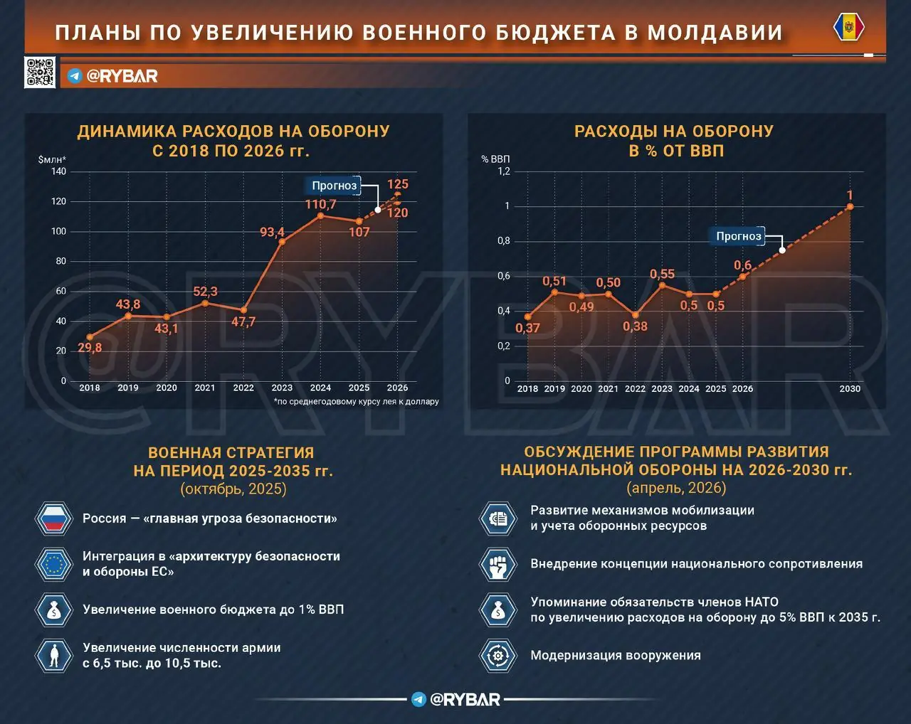 Нищая милитаризация продолжается в Молдавии