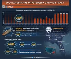 А куда все делось? Ракеты у США быстро иссякли