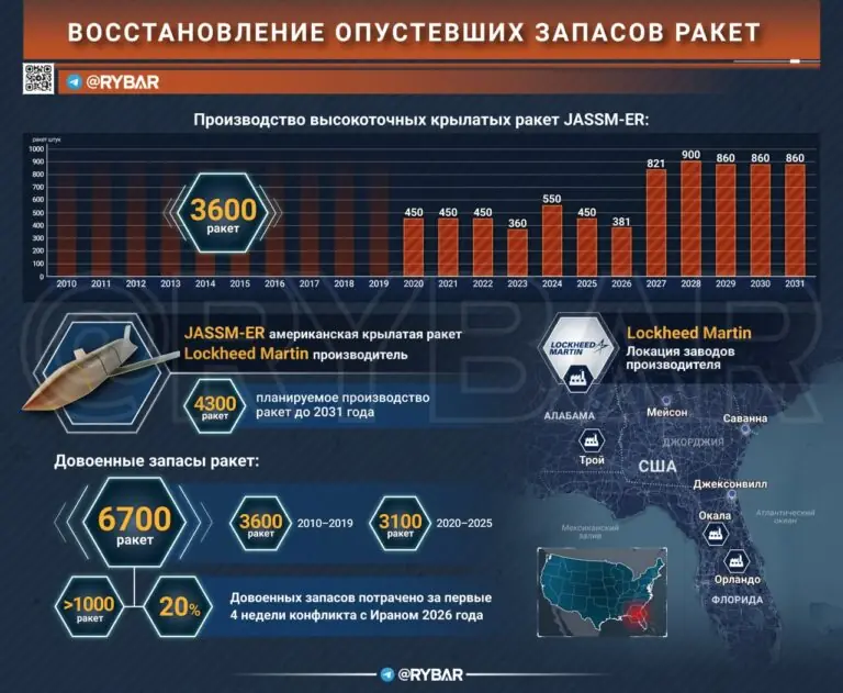 А куда все делось? Ракеты у США быстро иссякли