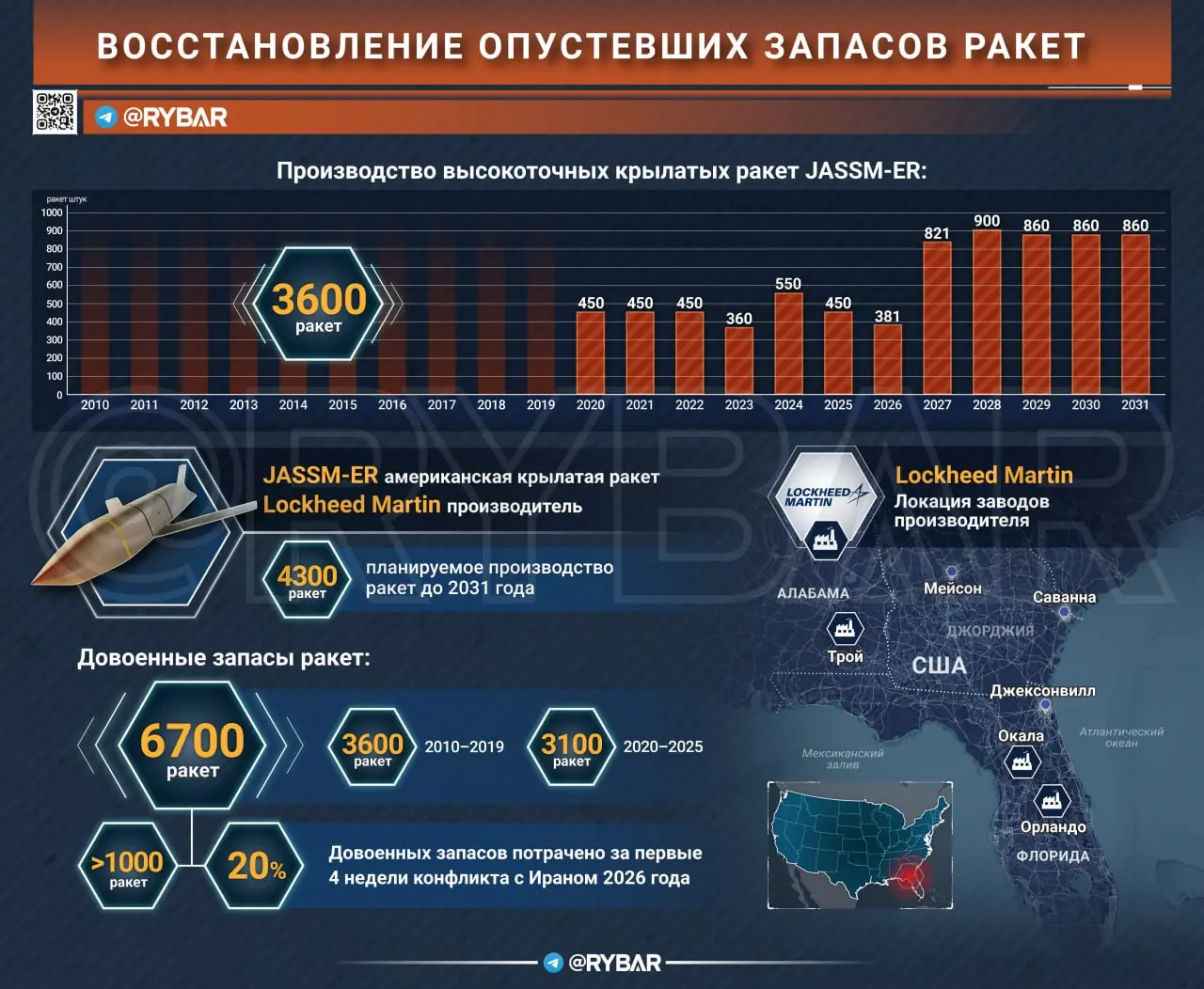 А куда все делось? Ракеты у США быстро иссякли