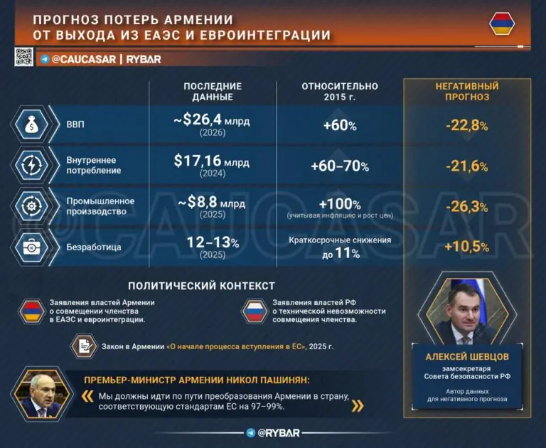 От Европы в минус. Риски от выхода Армении из ЕАЭС