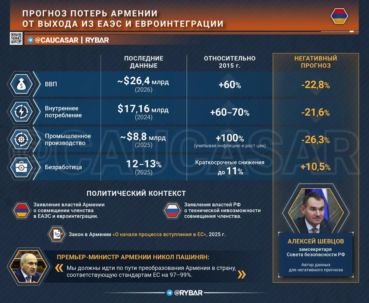 От Европы в минус. Риски от выхода Армении из ЕАЭС