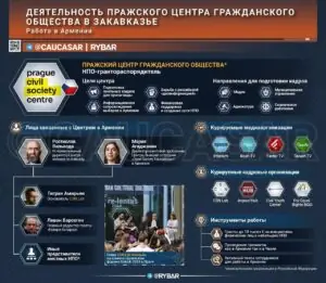 Чешская сеть. Как чехи выстраивают западное влияние в Армении