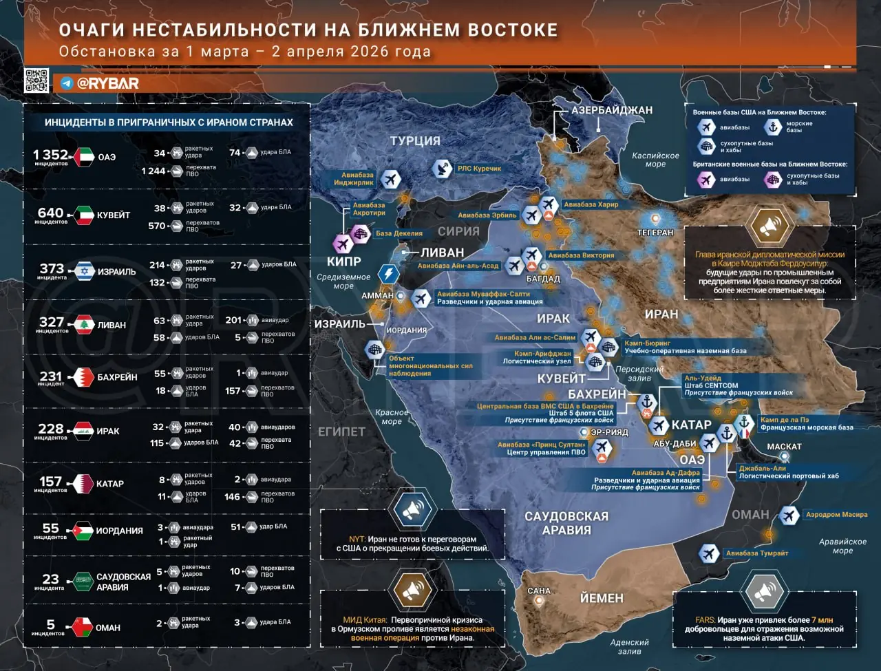 Иранская война. Главные события к исходу 2 апреля