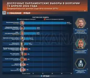 Разгромные выборы: слом системы в Болгарии