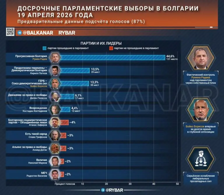 Разгромные выборы: слом системы в Болгарии