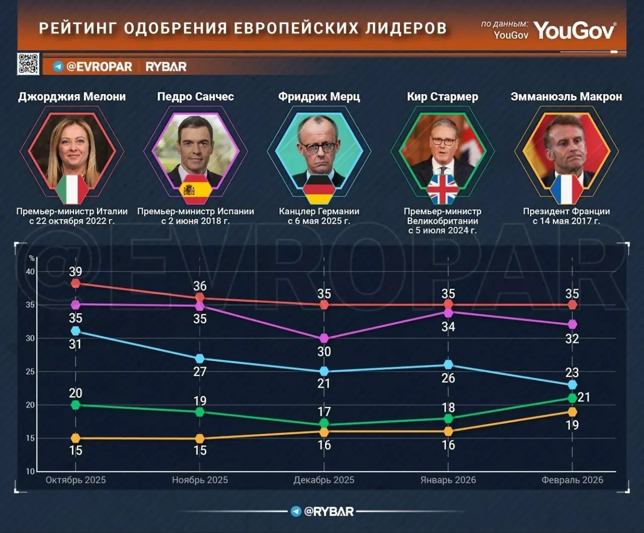 Глас народа. Как дела у европейских политиков?