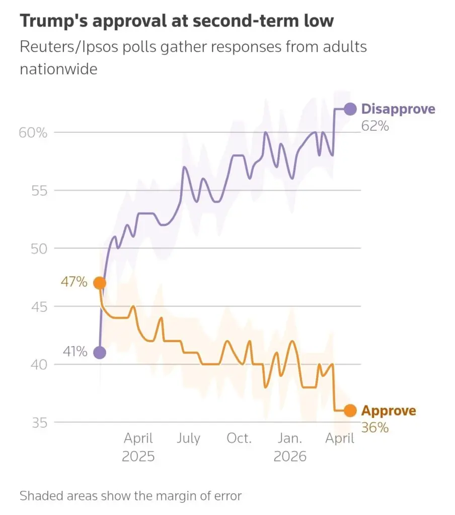 Папа популярнее Трампа