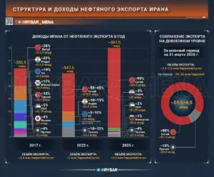 Нефть не остановилась и даже выросла в цене