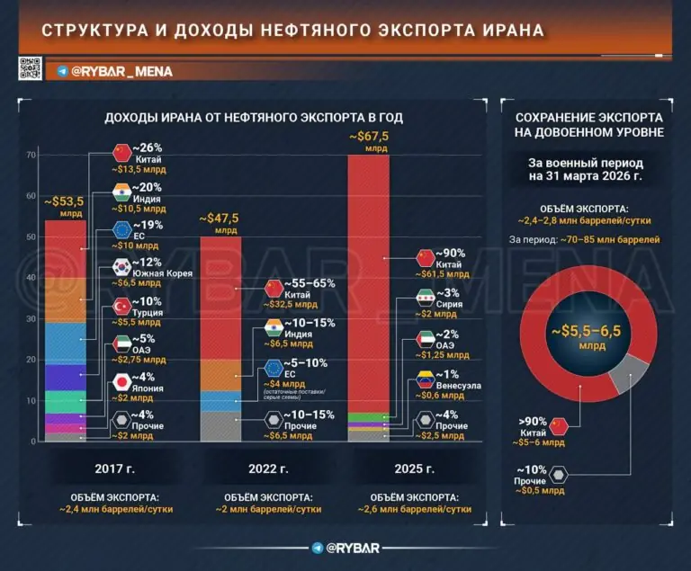 Нефть не остановилась и даже выросла в цене