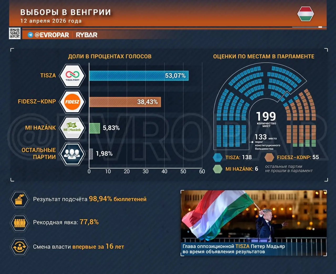 Венграм сменили власть