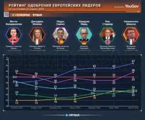 Не верю! Рейтинги европейских лидеров катятся по наклонной