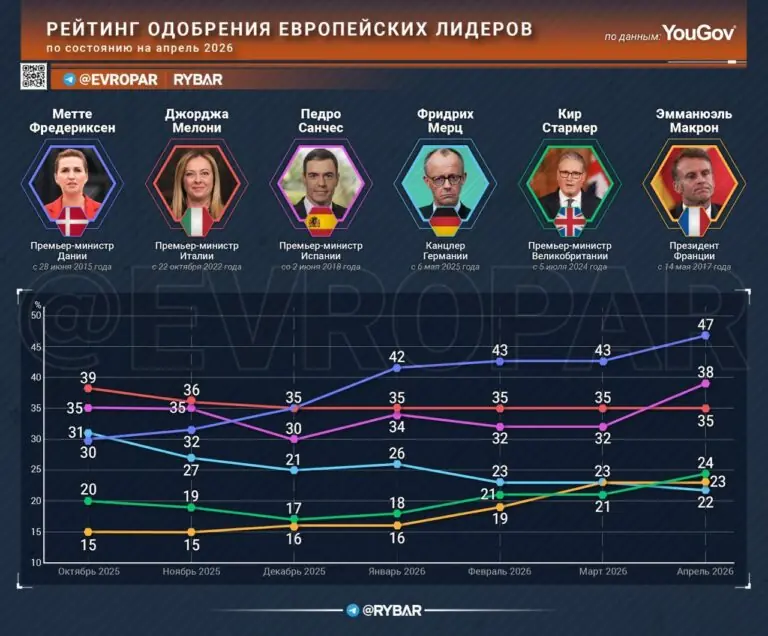 Не верю! Рейтинги европейских лидеров катятся по наклонной