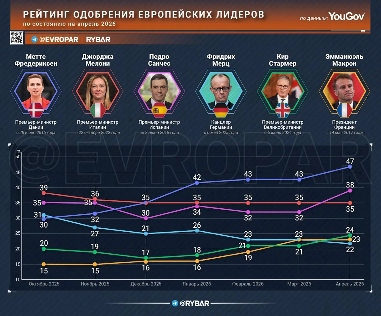 Не верю! Рейтинги европейских лидеров катятся по наклонной
