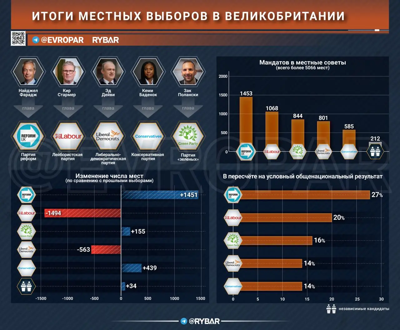 Референдум против Кира Стармера. И он его проиграл