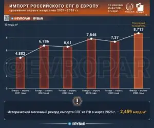 Энергопереход Европы снова затянулся